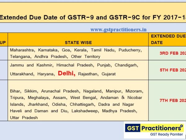 CBIC further Extended GST Annual Return and GST Audit Due date in phase manner