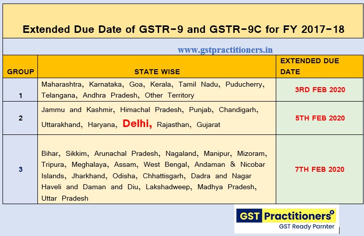 CBIC further Extended GST Annual Return and GST Audit Due date in phase manner